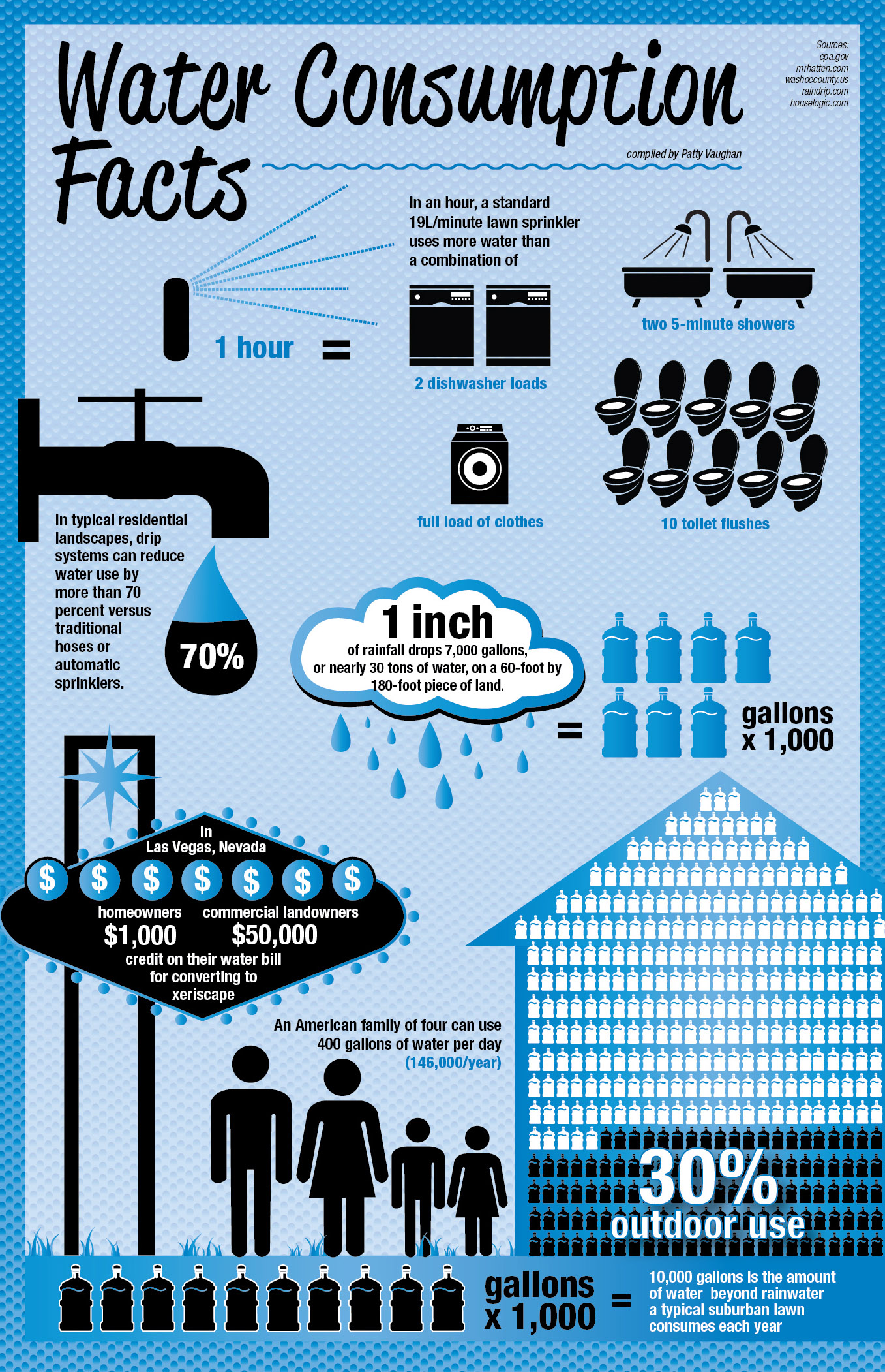 7 Ways To Conserve More Water