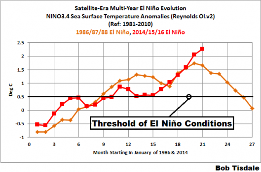 Comparing two different years of El Nino, on track break records.