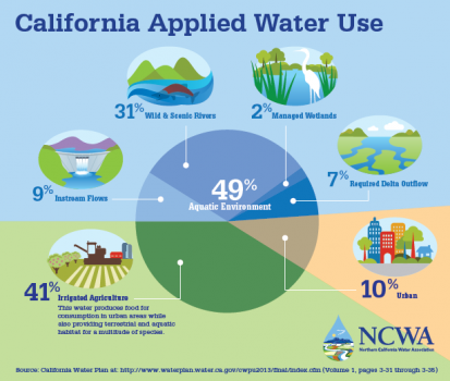 A chart demonstrating California´s applied water usage.