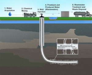 800px-Hydraulic_Fracturing-Related_Activities
