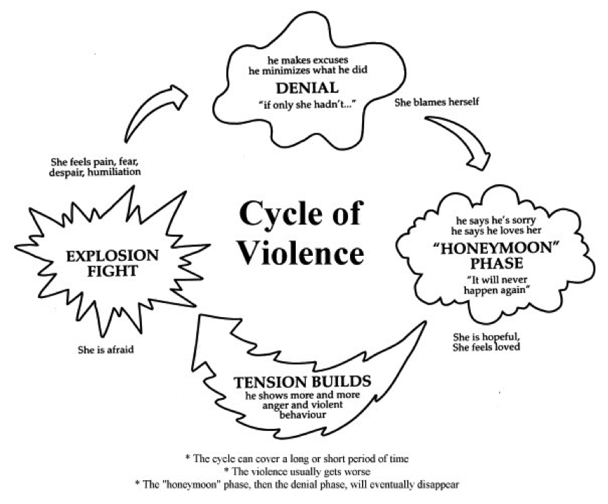 The cycle of domestic violence