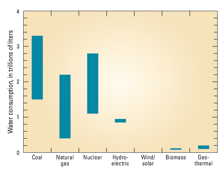 Water intensity of electricity generation measured in liters of water needed to generate one kilowatt-hour of electricity. source: USGS