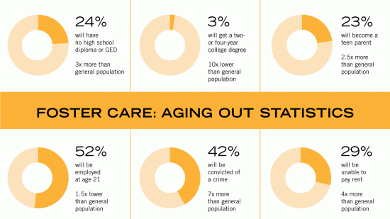 Foster youth in the United States are 3x more likely to have no formal high school certificates or diplomas