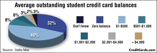 student-cc-balance-infographic