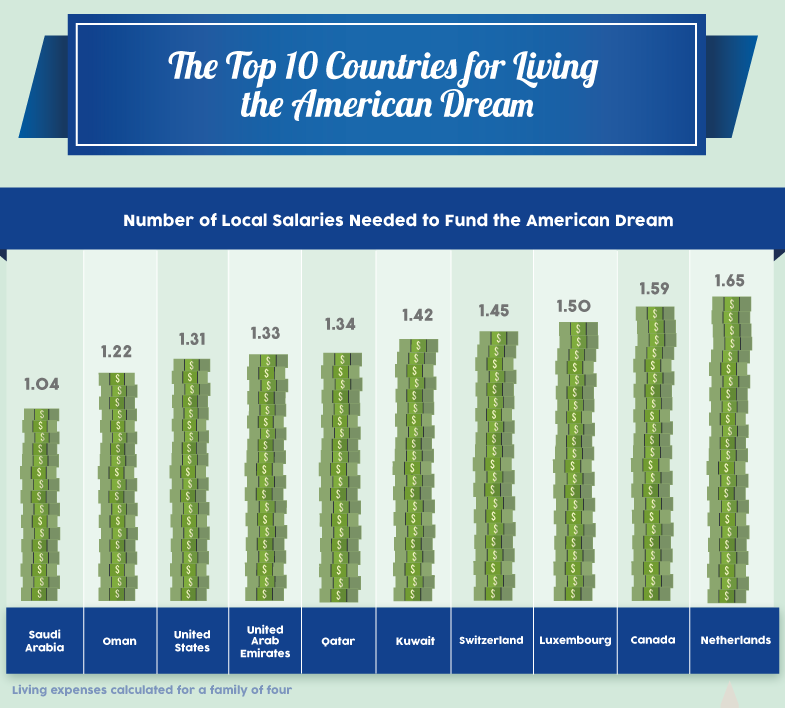 top-ten-countries-for-living-the-american-dream-2