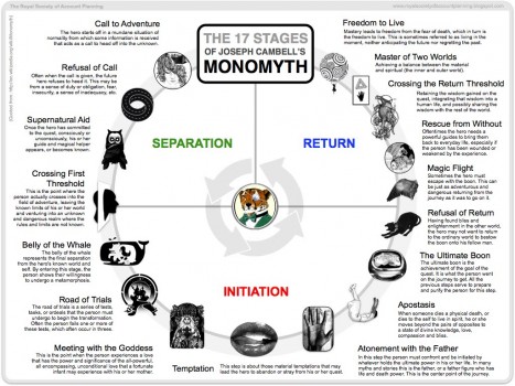 The Seventeen Stages of the Monomyth