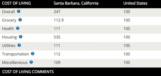 Santa Barbara's Cost of Living Breakdown